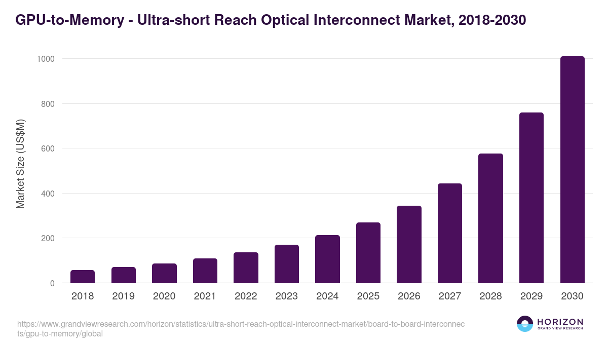 GPU to Memory - Ultra-short reach optical interconnect market outlook