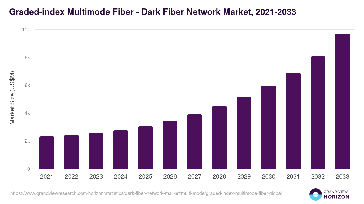 Graded-index Multimode Fiber - Dark Fiber Network Market Statistics, 2021-2033 (US$M)