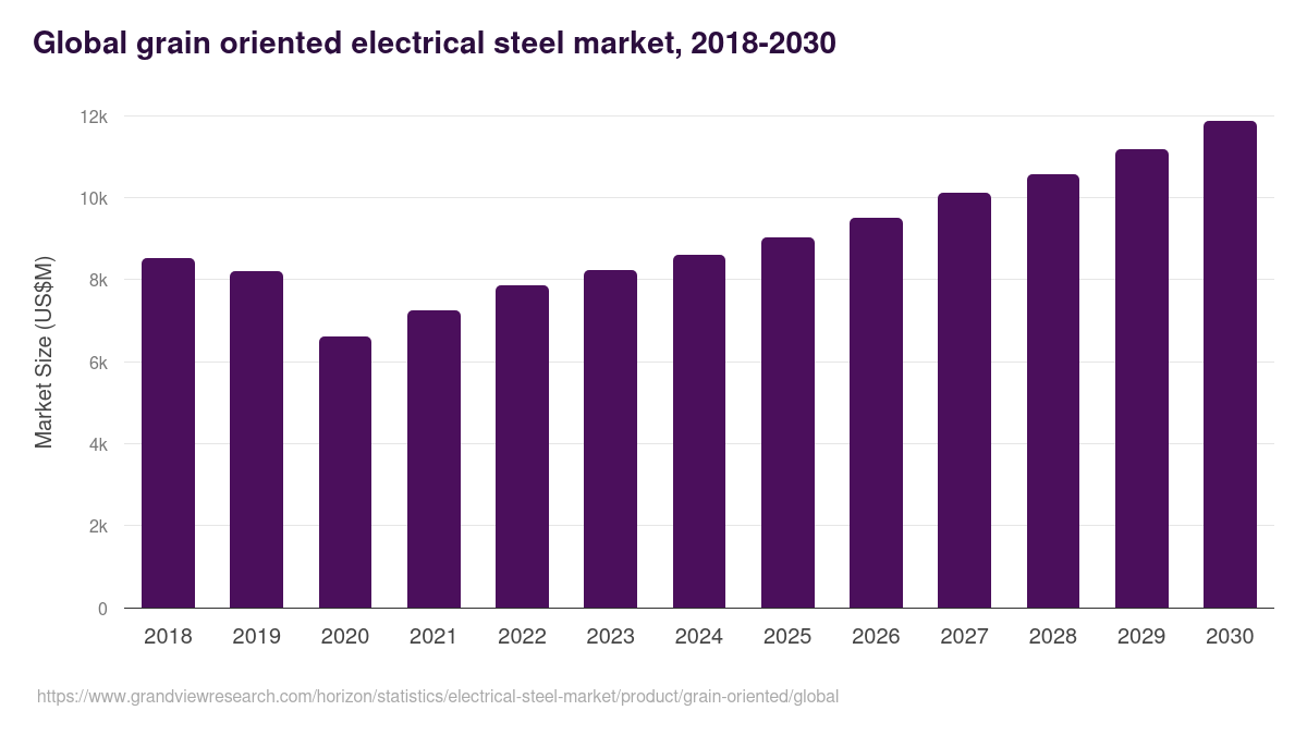Grain Oriented - Electrical Steel Market, 2021-2033 (US$M)