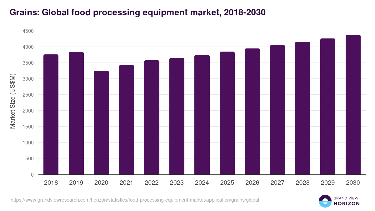 Grains: Global food processing equipment market statistics, 2018-2030 (US$M)