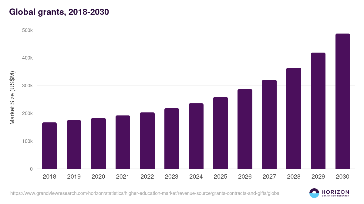 Global grants, 2018-2030 (US$M)