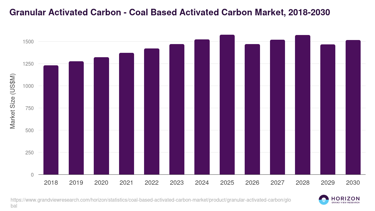 Granular Activated Carbon - Coal Based Activated Carbon Market Statistics, 2018-2030 (US$M)