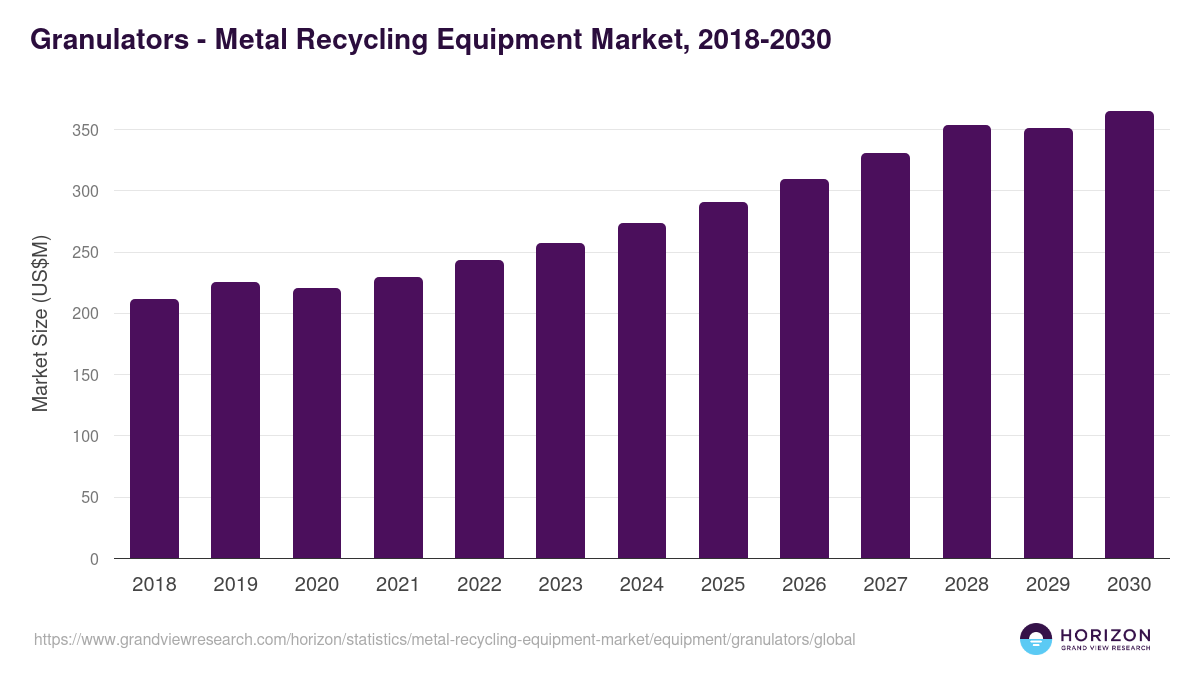 Granulators - Metal Recycling Equipment Market, 2018-2030 (US$M)
