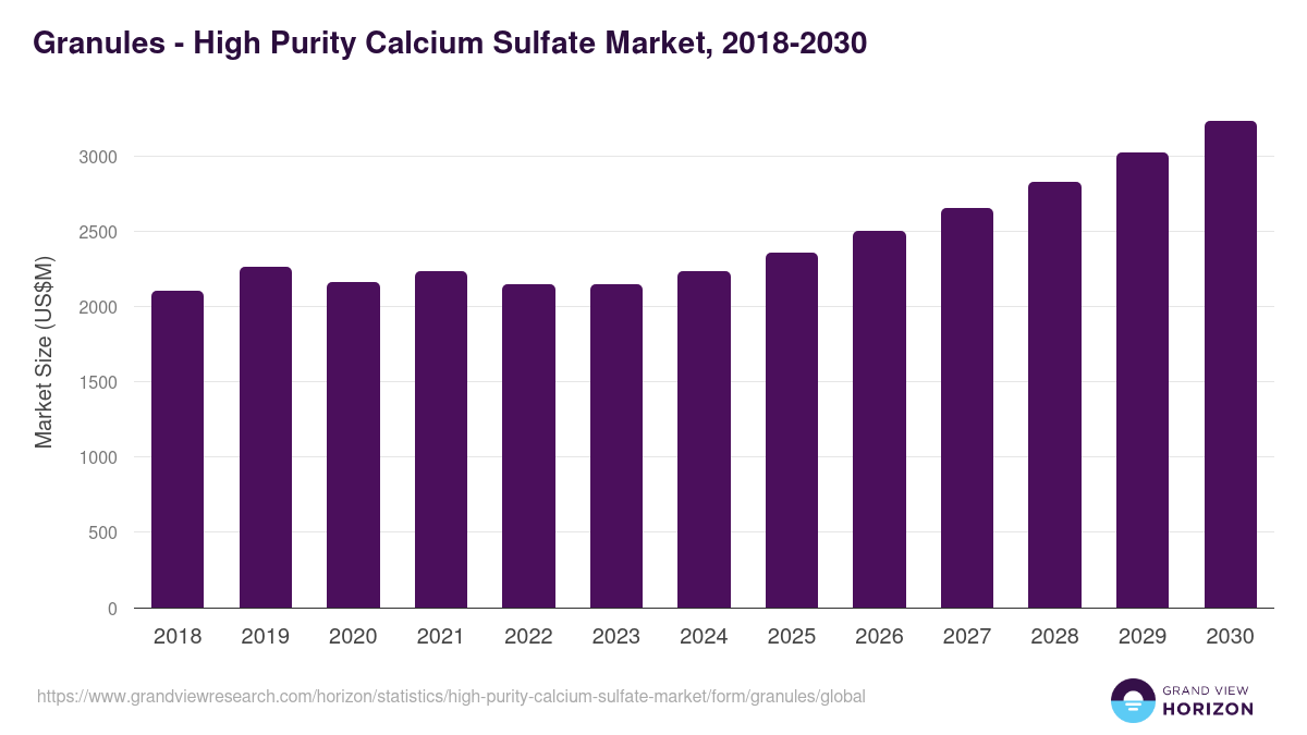 Granules - High Purity Calcium Sulfate Market, 2018-2030 (US$M)
