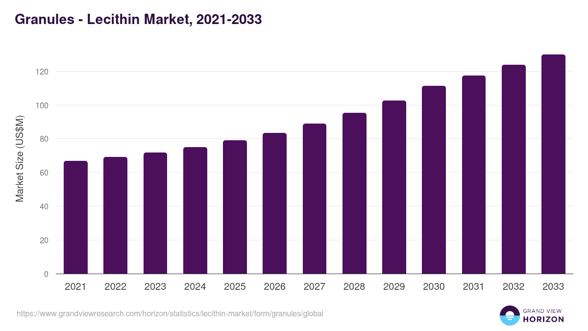 Granules - Lecithin Market, 2021-2033 (US$M)