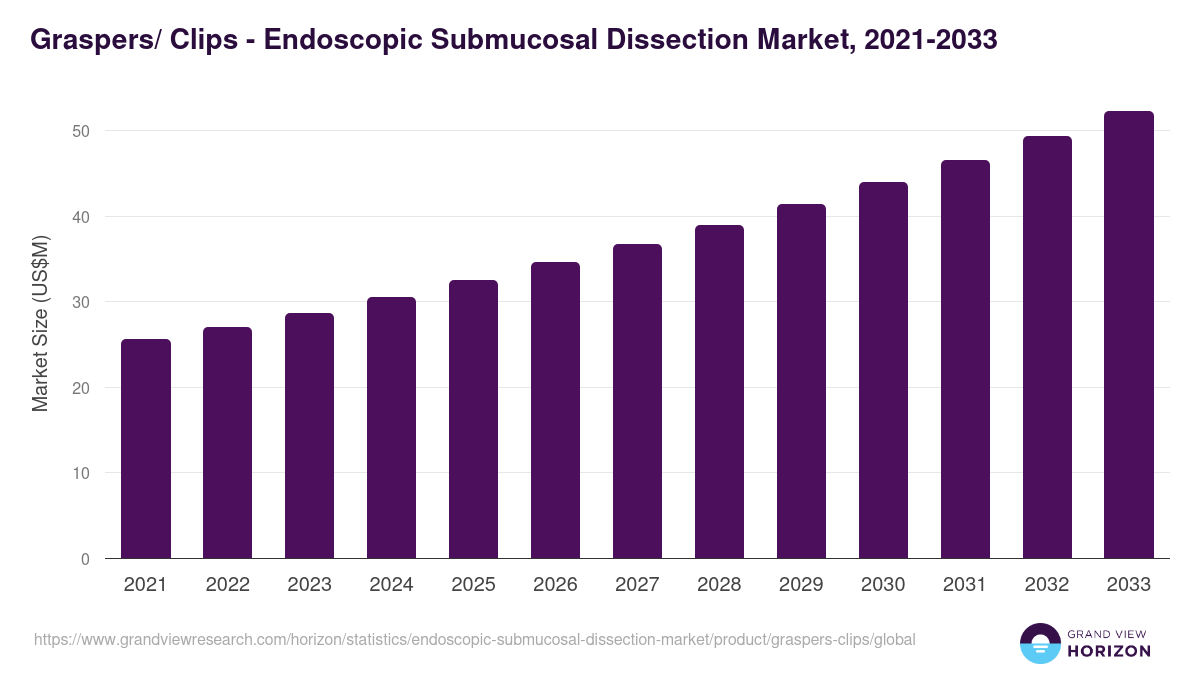 Graspers/ Clips - Endoscopic Submucosal Dissection Market, 2021-2033 (US$M)