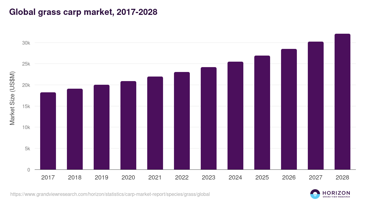 Global grass carp market statistics, 2017-2028 (US$M)