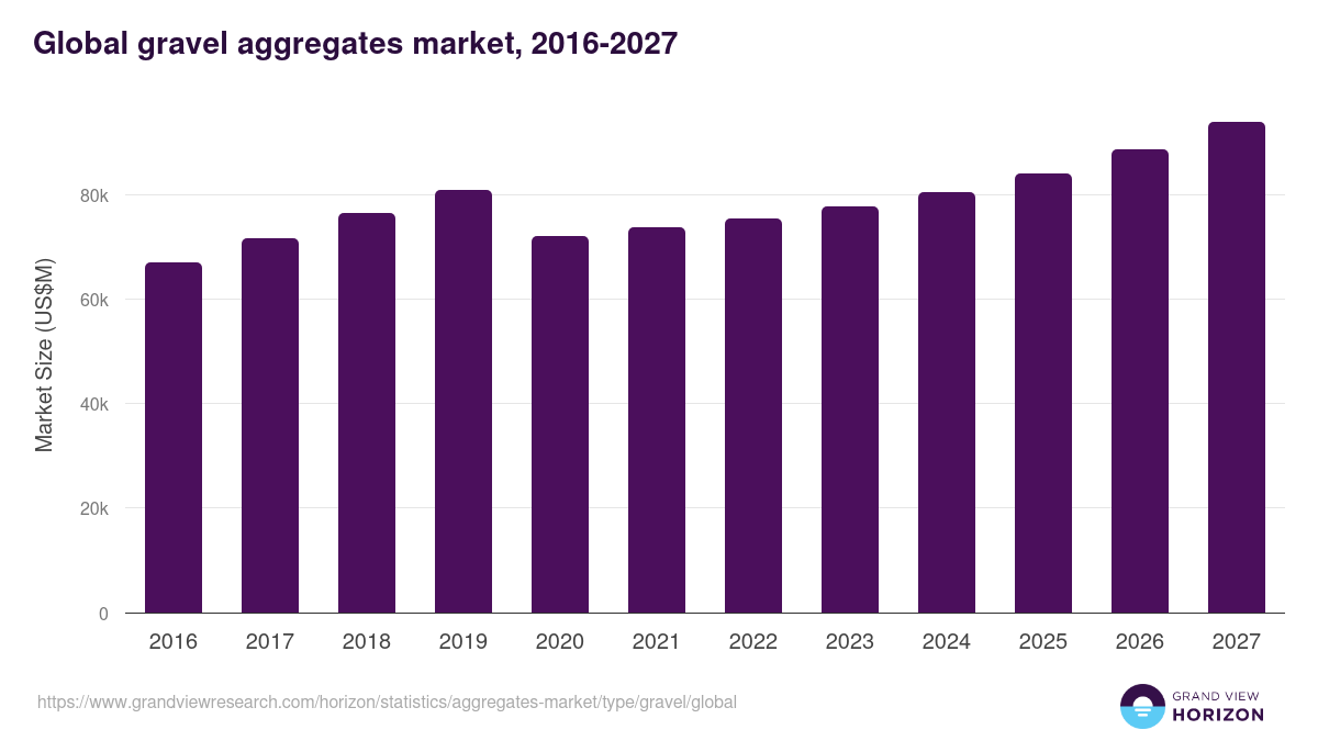 Global gravel aggregates market statistics, 2016-2027 (US$M)