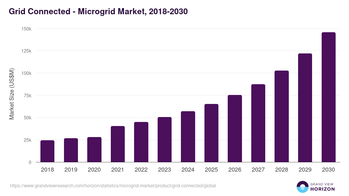 Grid Connected - Microgrid Market Statistics, 2018-2030 (US$M)