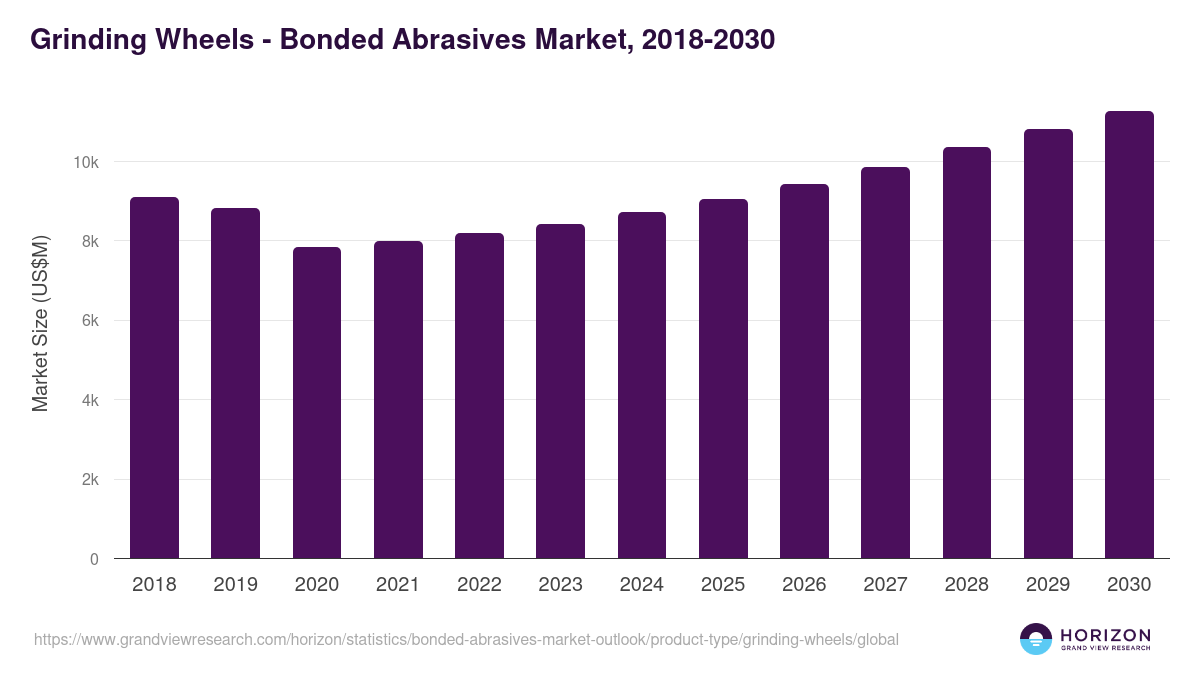 Grinding Wheels - Bonded Abrasives Market Statistics, 2018-2030 (US$M)
