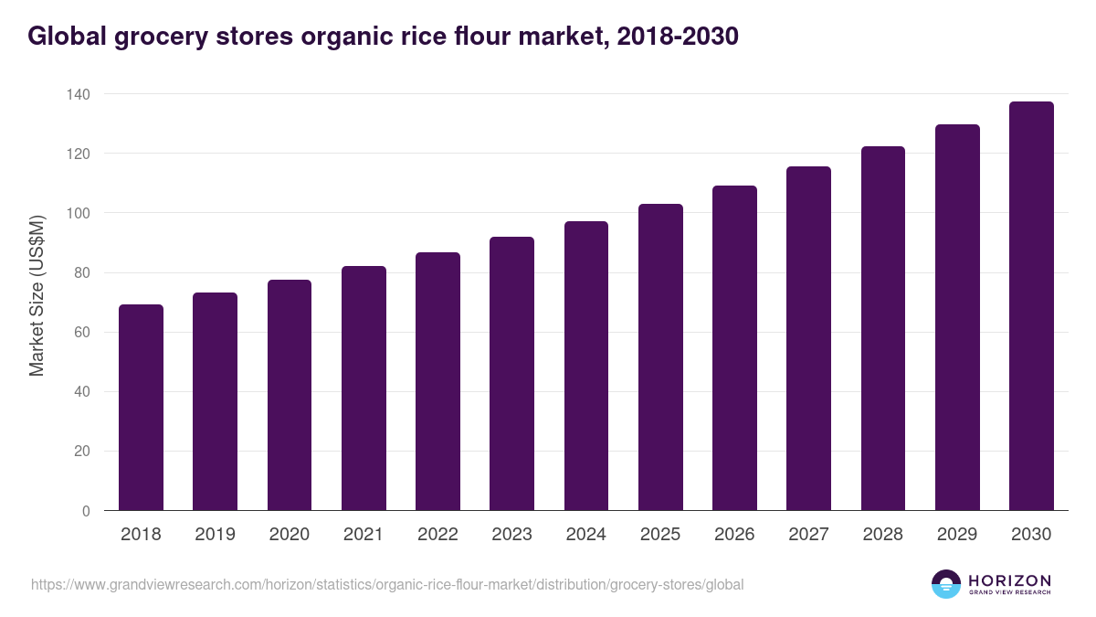 Global grocery stores organic rice flour market statistics, 2018-2030 (US$M)