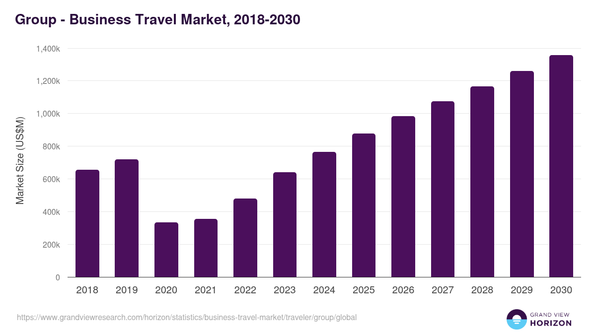 Group - Business Travel Market, 2018-2030 (US$M)