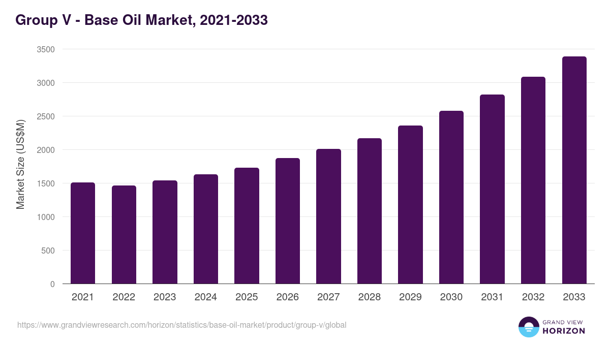 Group V - Base Oil Market Statistics, 2021-2033 (US$M)