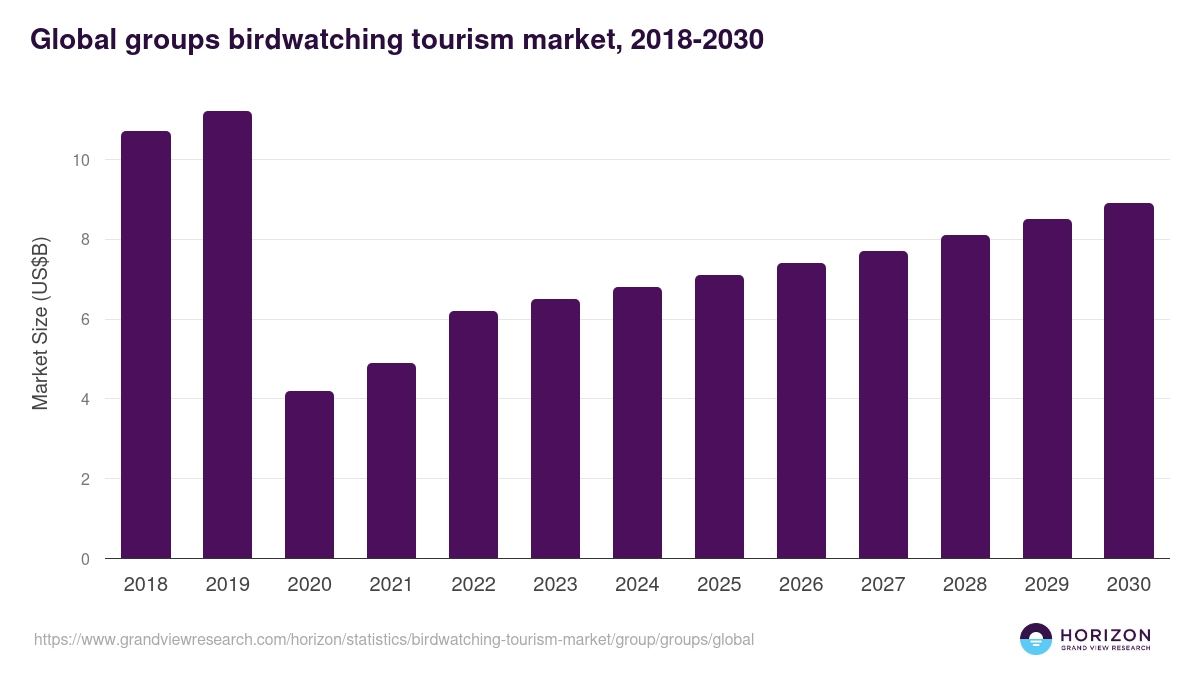 Global groups birdwatching tourism market statistics, 2021-2033 (US$M)