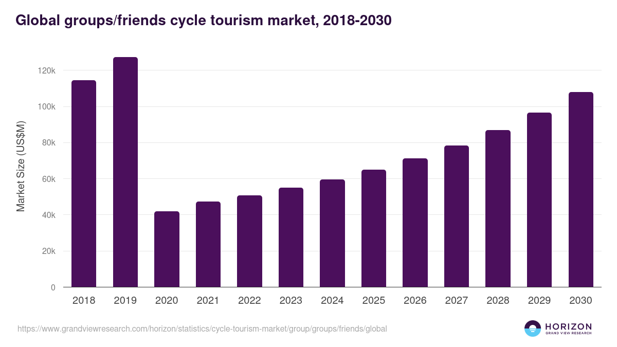 Groups/Friends - Cycle Tourism Market, 2021-2033 (US$B)