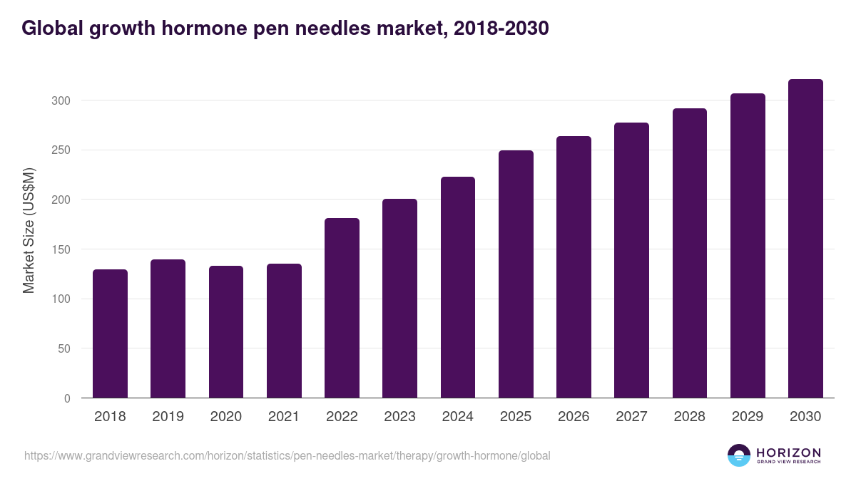 Global growth hormone pen needles market statistics, 2018-2030 (US$M)