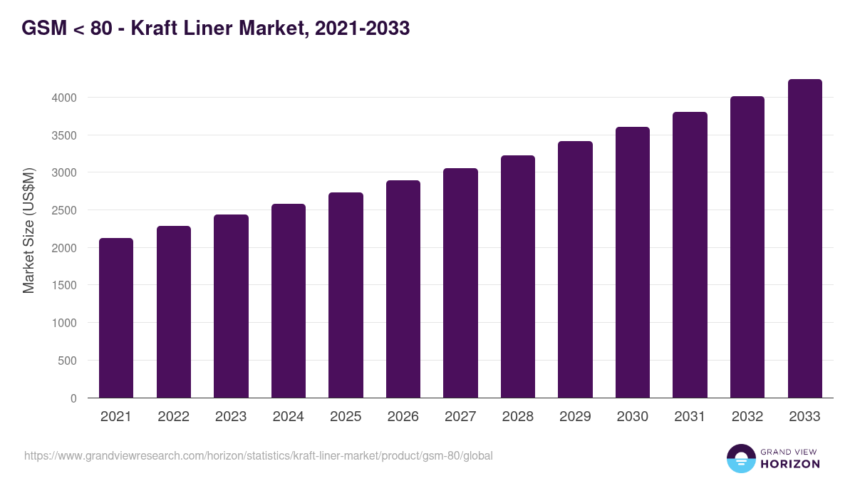 GSM < 80 - Kraft Liner Market Statistics, 2021-2033 (US$M)