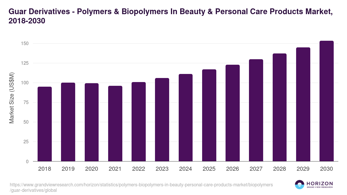 Guar Derivatives - Polymers & Biopolymers In Beauty & Personal Care Products Market Statistics, 2018-2030 (US$M)