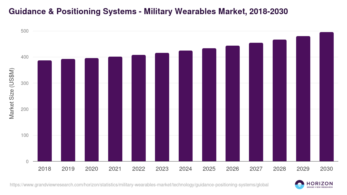Guidance & Positioning Systems - Military Wearables Market, 2018-2030 (US$M)