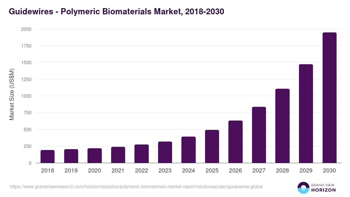 Guidewires - Polymeric Biomaterials Market, 2018-2030 (US$M)