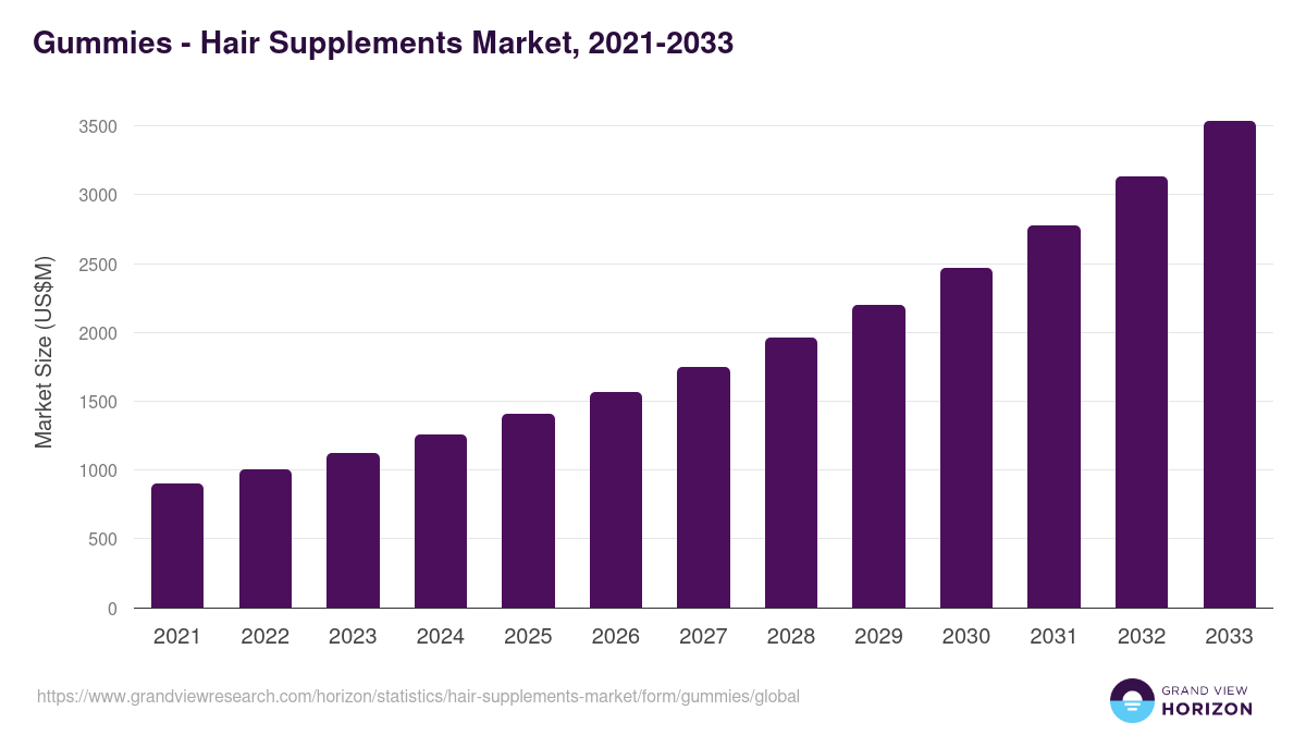 Gummies - Hair Supplements Market, 2021-2033 (US$M)