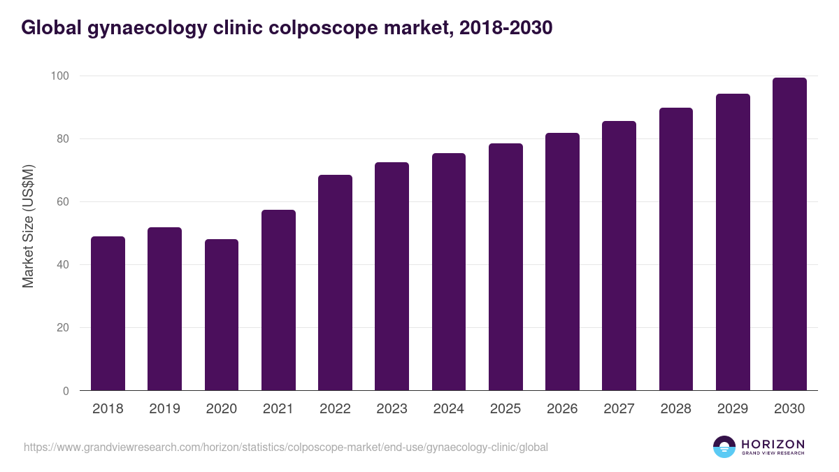 Global gynaecology clinic colposcope market statistics, 2018-2030 (US$M)