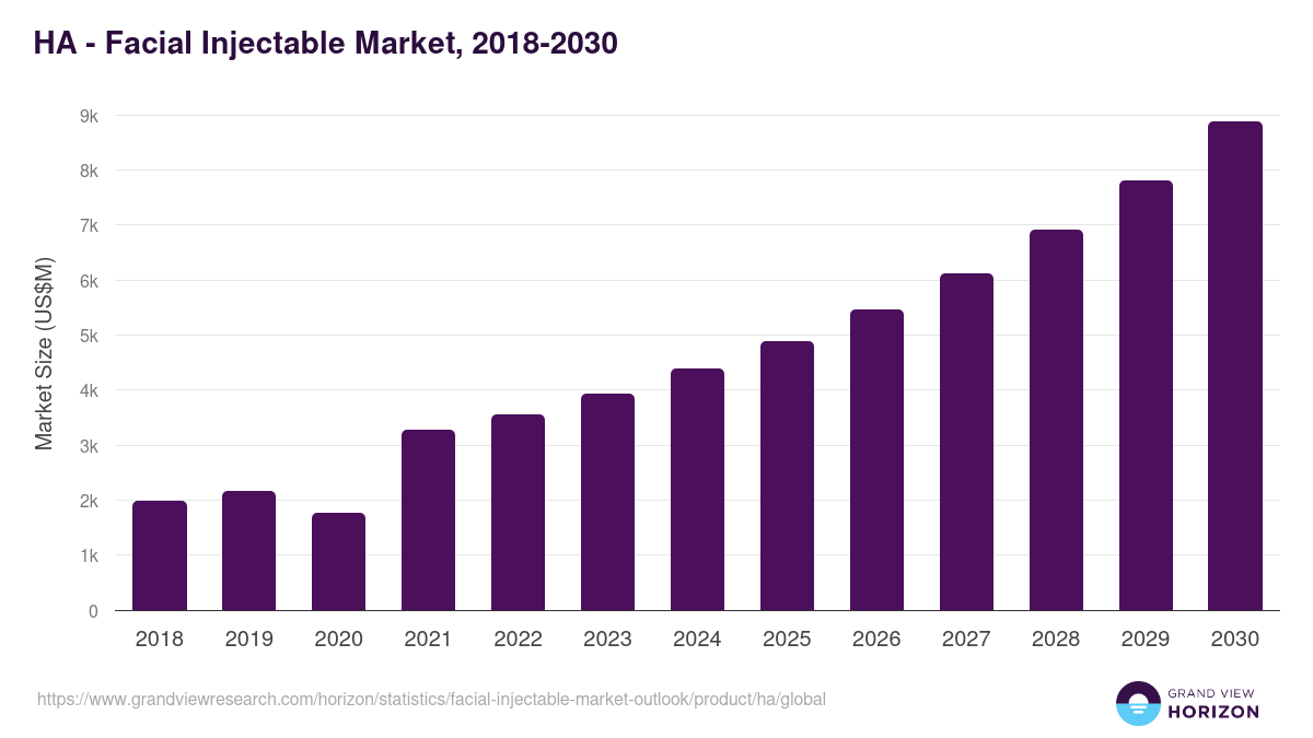 HA - Facial Injectable Market Statistics, 2018-2030 (US$M)