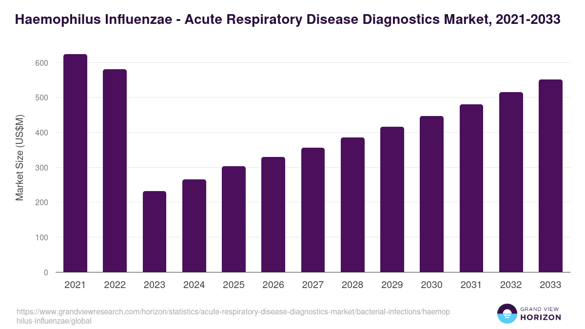 Haemophilus Influenzae - Acute Respiratory Disease Diagnostics Market Statistics, 2021-2033 (US$M)