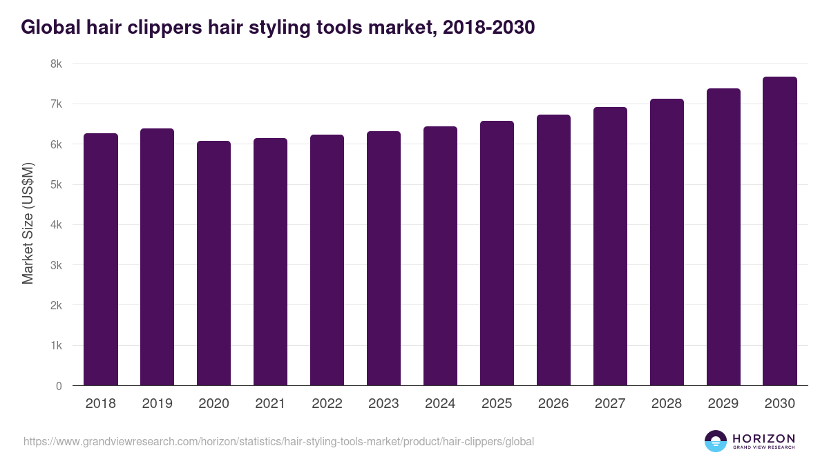 Global hair clippers hair styling tools market statistics, 2018-2030 (US$M)