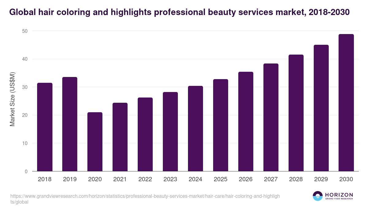 Global hair coloring and highlights professional beauty services market statistics, 2018-2030 (US$M)