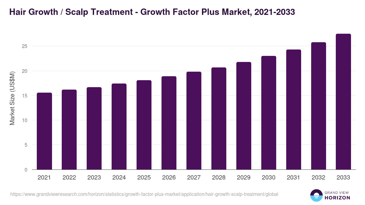 Hair Growth / Scalp Treatment - Growth Factor Plus Market, 2021-2033 (US$M)