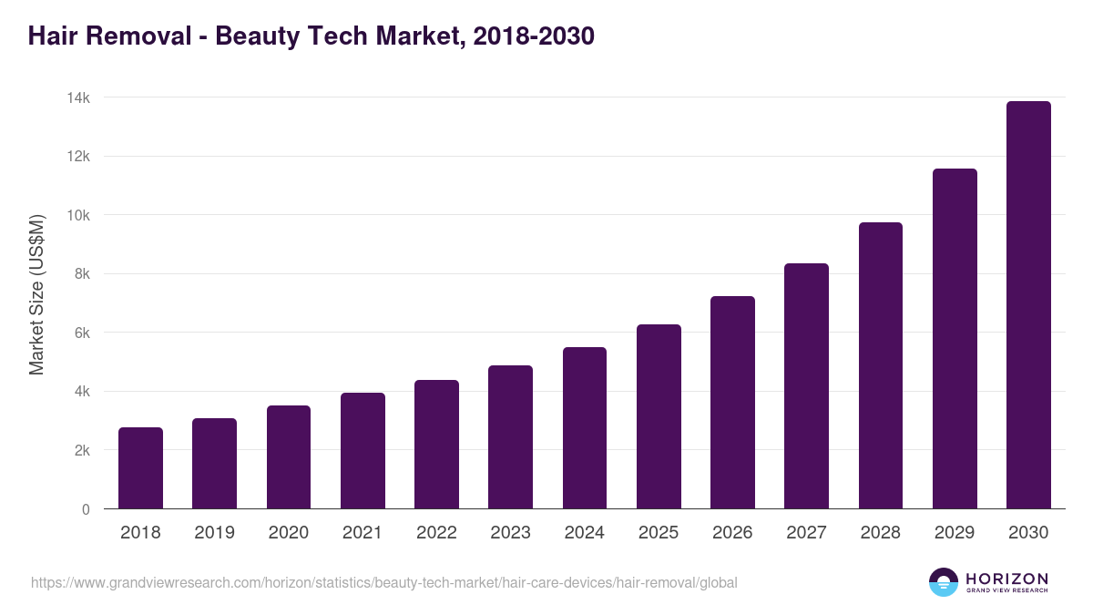Hair Removal - Beauty Tech Market, 2018-2030 (US$M)
