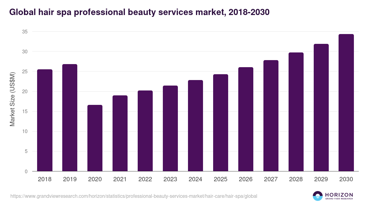 Global hair spa professional beauty services market statistics, 2018-2030 (US$M)