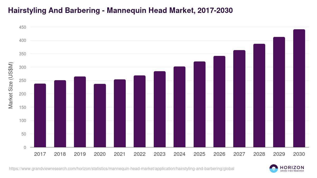 Hairstyling And Barbering - Mannequin Head Market Statistics, 2017-2030 (US$M)