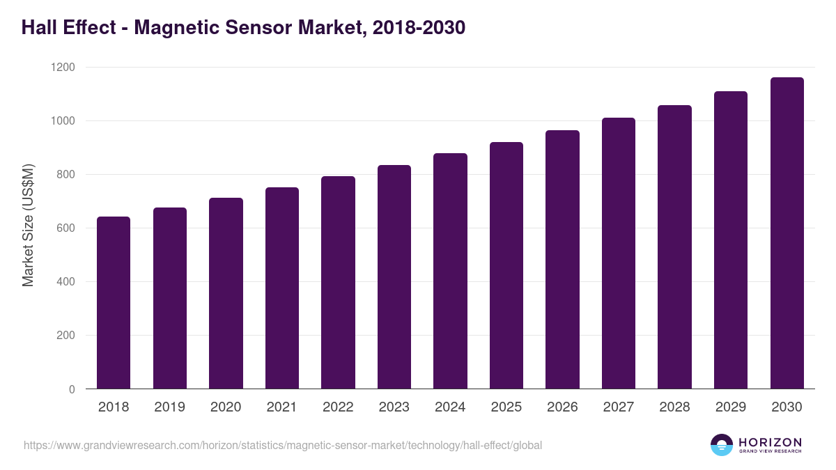Hall Effect - Magnetic Sensor Market Statistics, 2018-2030 (US$M)