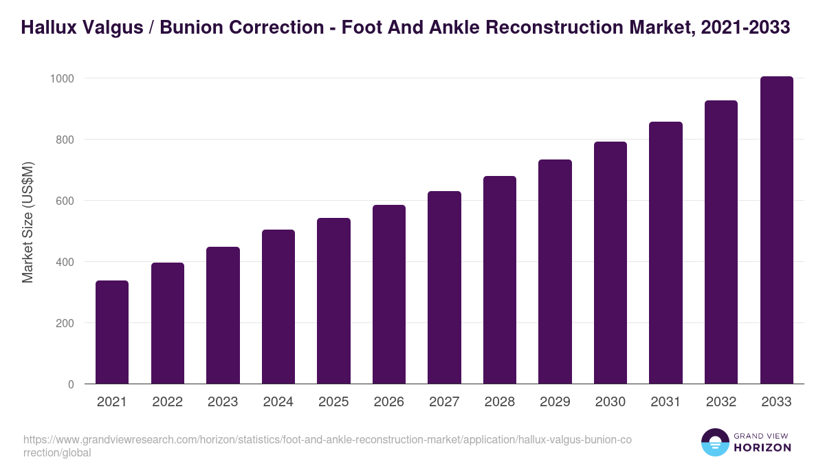 Hallux Valgus / Bunion Correction - Foot And Ankle Reconstruction Market Statistics, 2021-2033 (US$M)