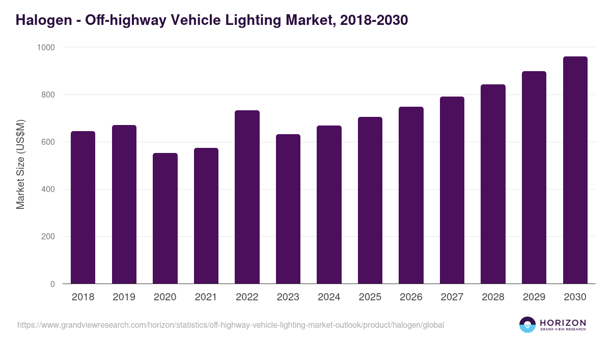 Halogen - Off-highway Vehicle Lighting Market Statistics, 2018-2030 (US$M)