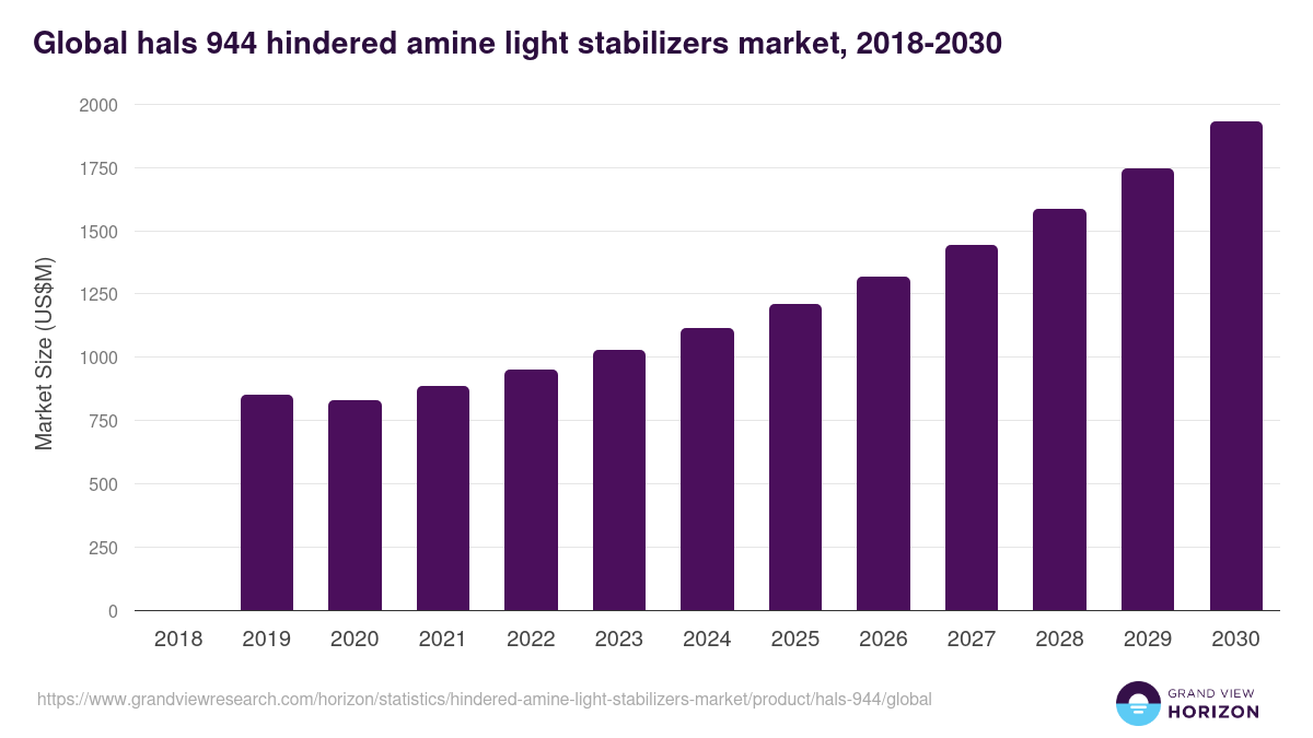 Global hals 944 hindered amine light stabilizers market statistics, 2018-2030 (US$M)