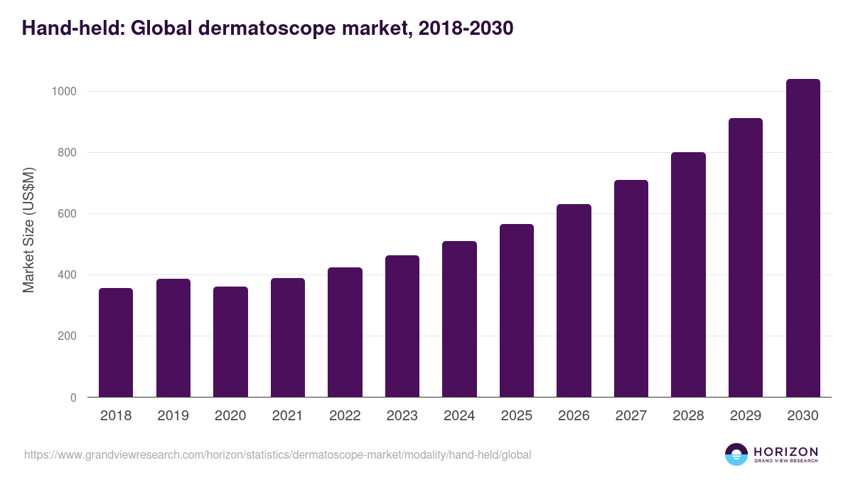 Hand-held: Global dermatoscope market statistics, 2018-2030 (US$M)