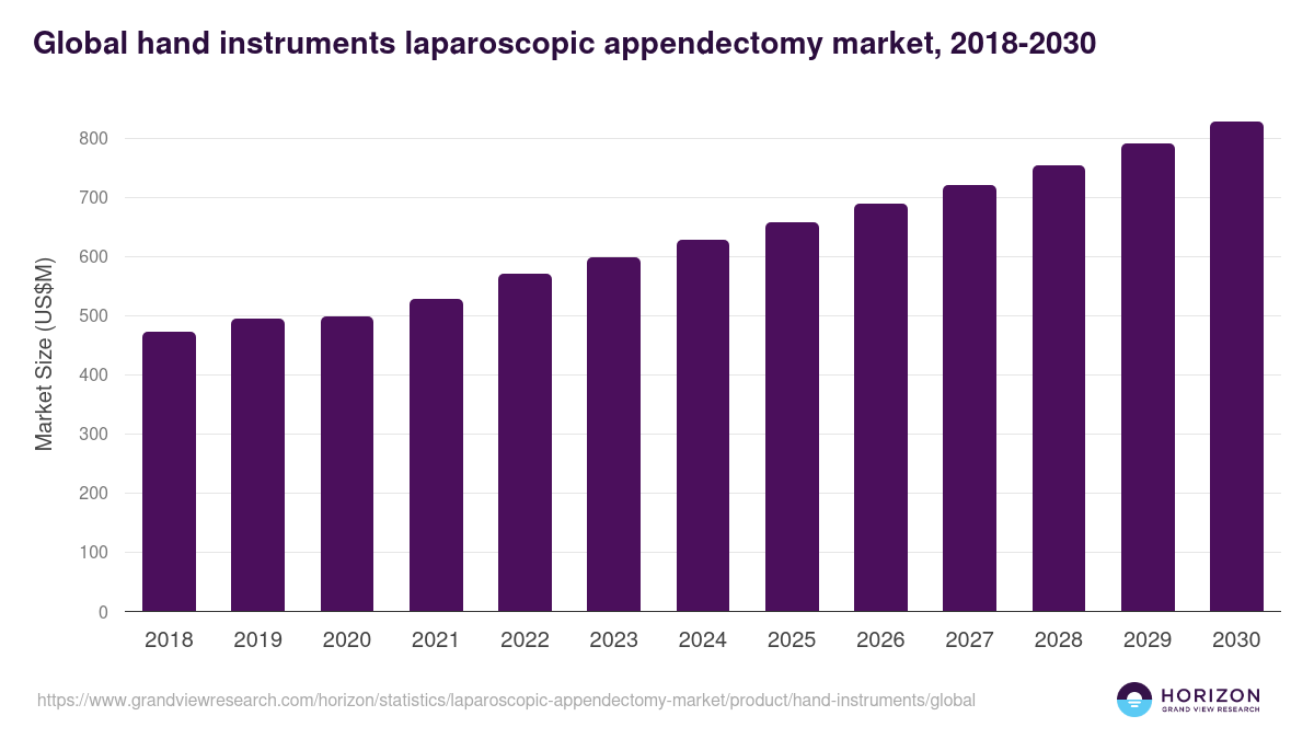 Global hand instruments laparoscopic appendectomy market statistics, 2018-2030 (US$M)