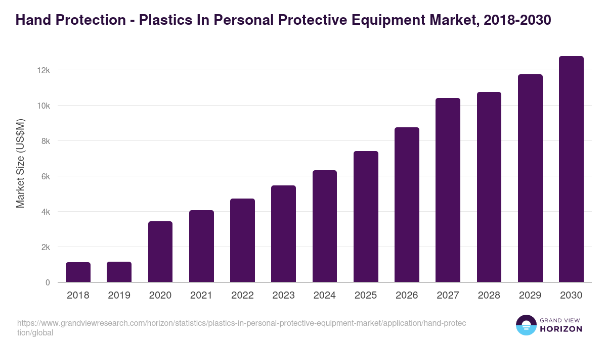 Hand Protection - Plastics In Personal Protective Equipment Market, 2018-2030 (US$M)