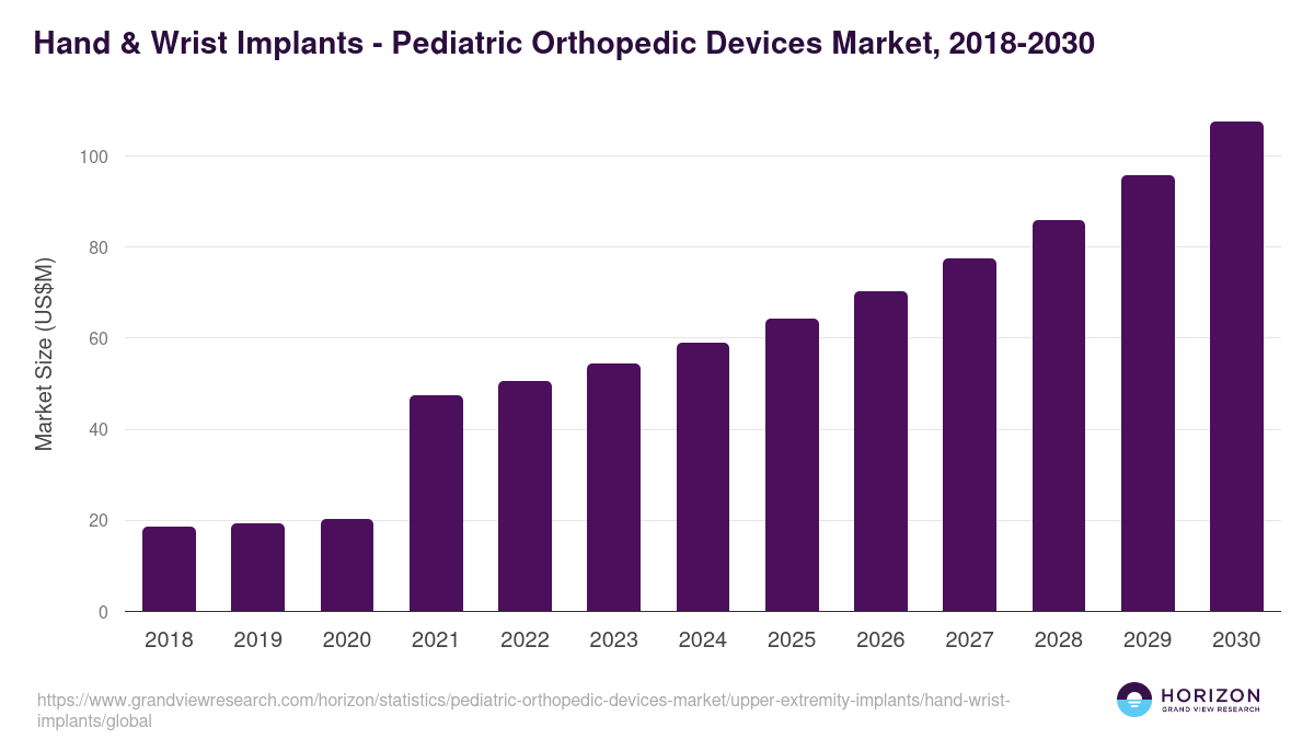 Hand & Wrist Implants - Pediatric Orthopedic Devices Market, 2018-2030 (US$M)