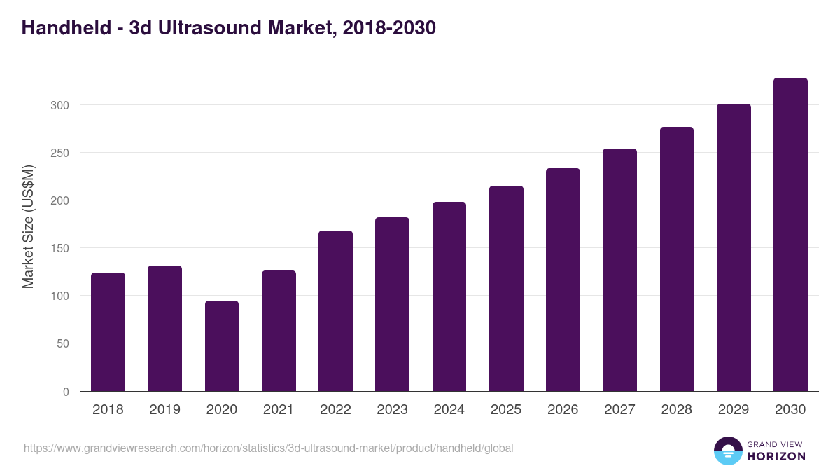 Handheld - 3d Ultrasound Market, 2018-2030 (US$M)