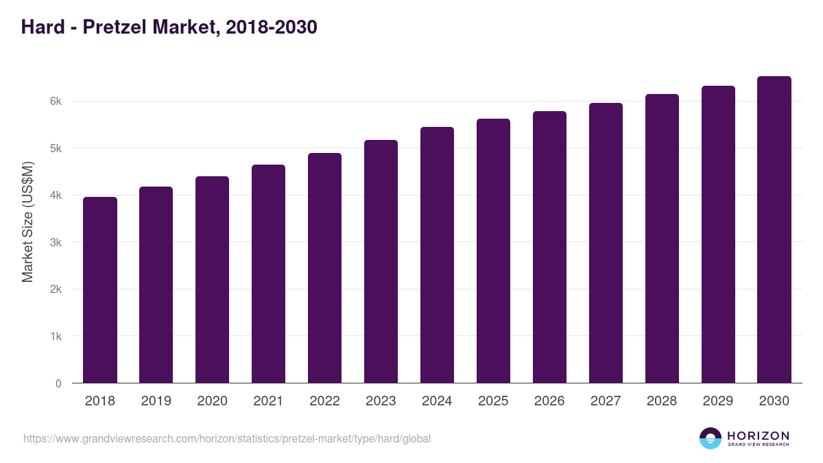 Hard - Pretzel Market, 2018-2030 (US$M)