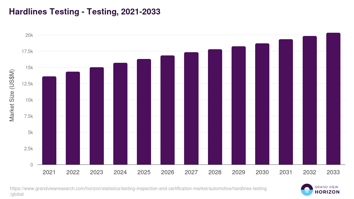 Hardlines Testing - Testing, 2021-2033 (US$M)