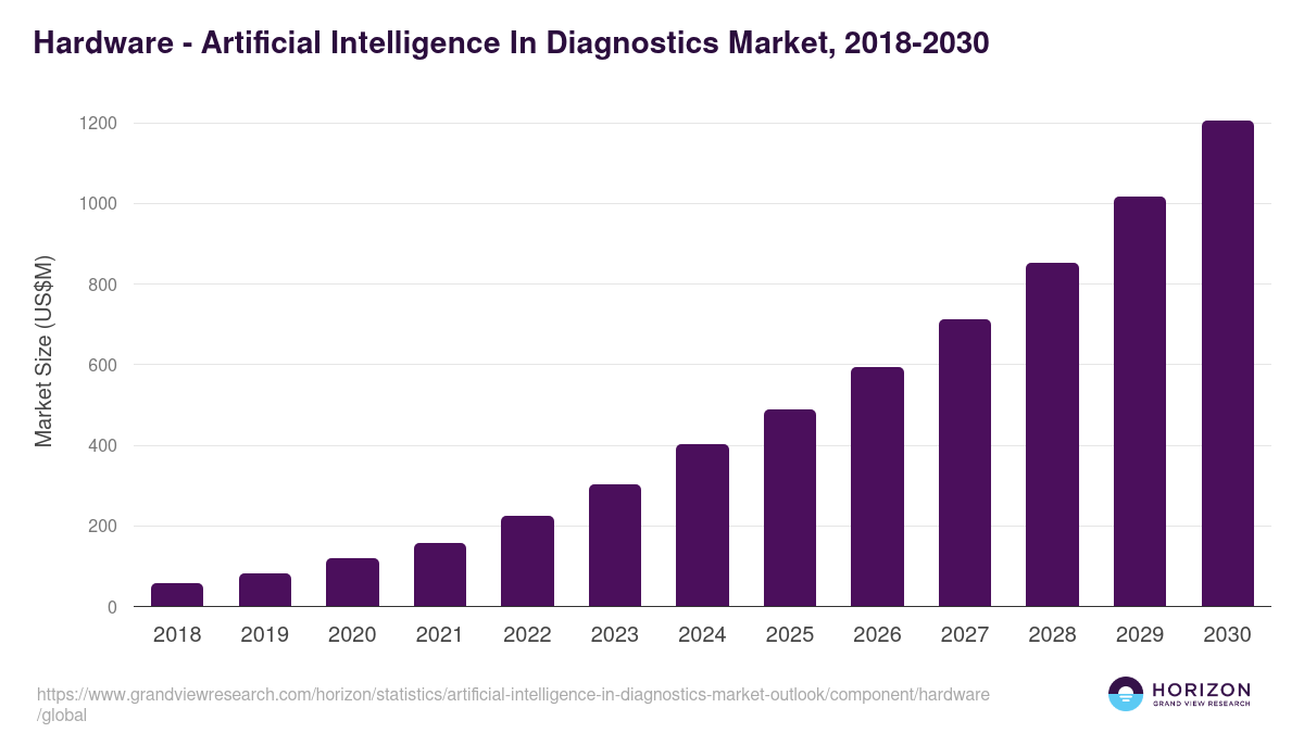 Hardware - Artificial Intelligence In Diagnostics Market Statistics, 2018-2030 (US$M)