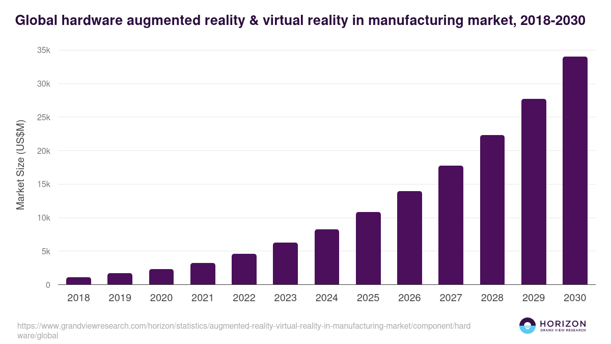 Global hardware augmented reality & virtual reality in manufacturing market statistics, 2018-2030 (US$M)