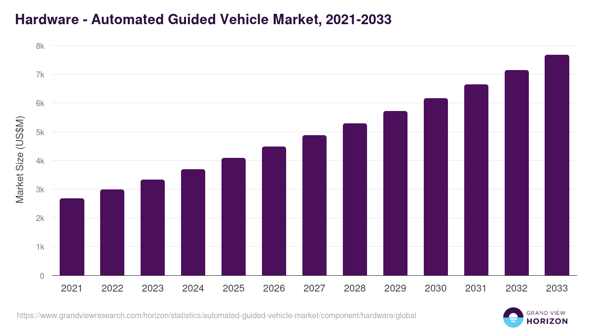 Hardware - Automated Guided Vehicle Market, 2021-2033 (US$M)