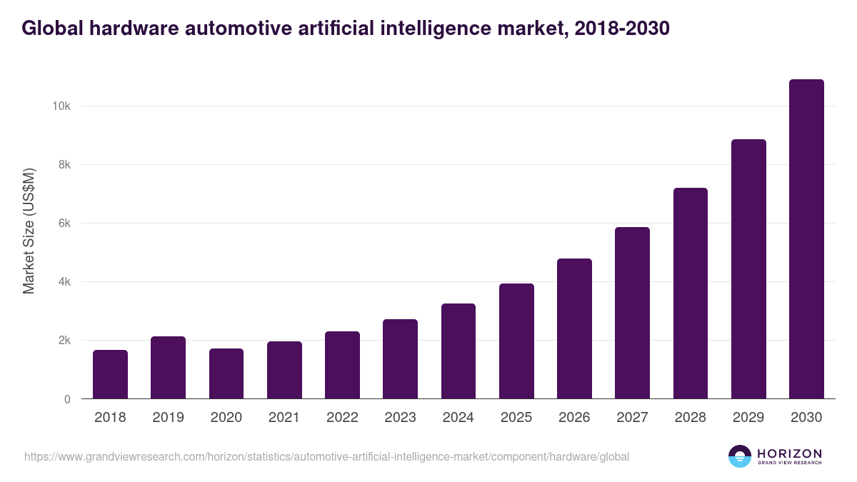 Global hardware automotive artificial intelligence market statistics, 2018-2030 (US$M)