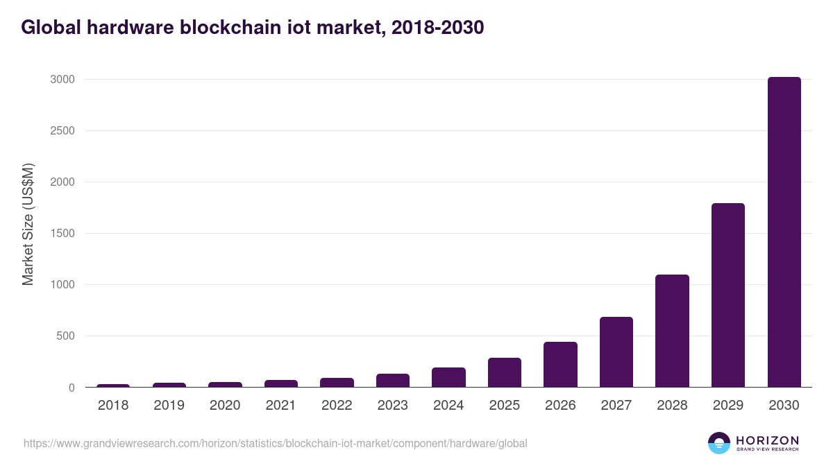 Global hardware blockchain iot market statistics, 2018-2030 (US$M)